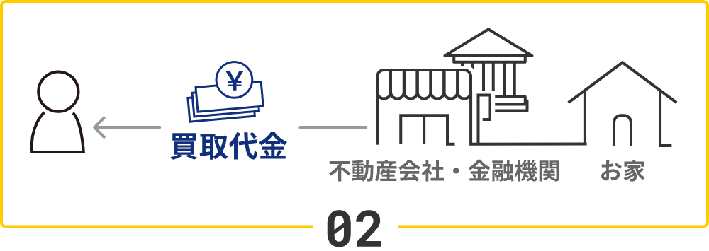02　不動産会社・金融機関から買取代金を受け取る