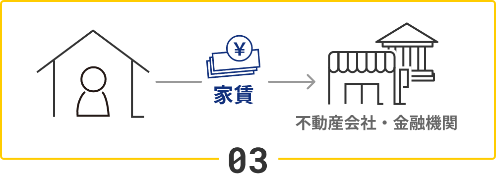03　不動産会社・金融機関に家賃を払う